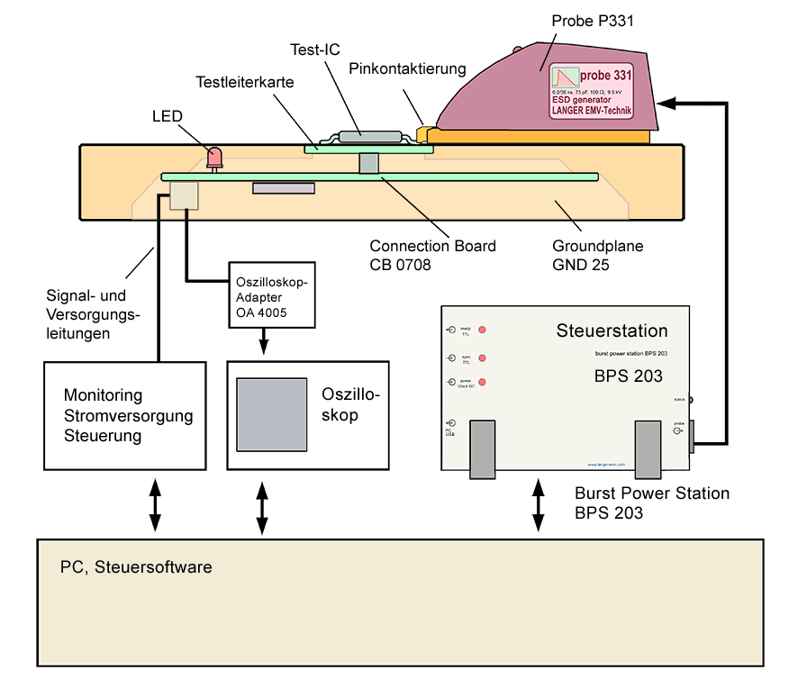Schema Messplatz mit P331